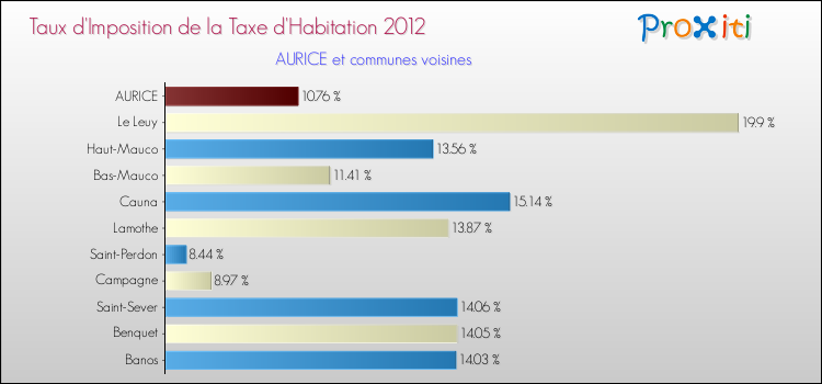Taux d'imposition de la taxe d'habitation 2012 pour AURICE et les communes proches Comparaison des taux d'imposition de la taxe d'habitation 2012 pour AURICE et les communes voisines