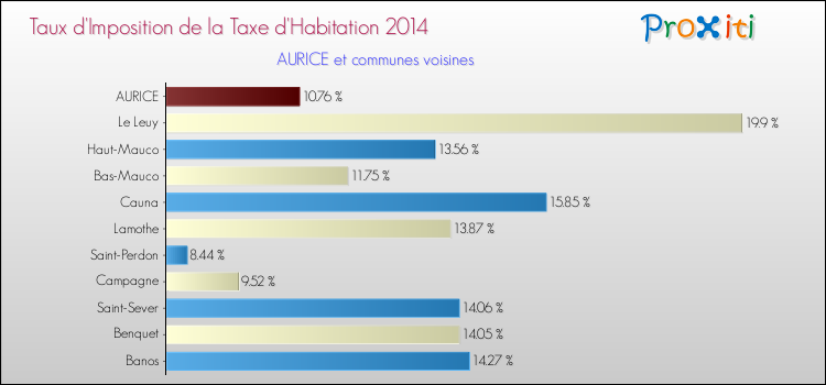 Taux d'imposition de la taxe d'habitation 2014 pour AURICE et les communes proches Comparaison des taux d'imposition de la taxe d'habitation 2014 pour AURICE et les communes voisines