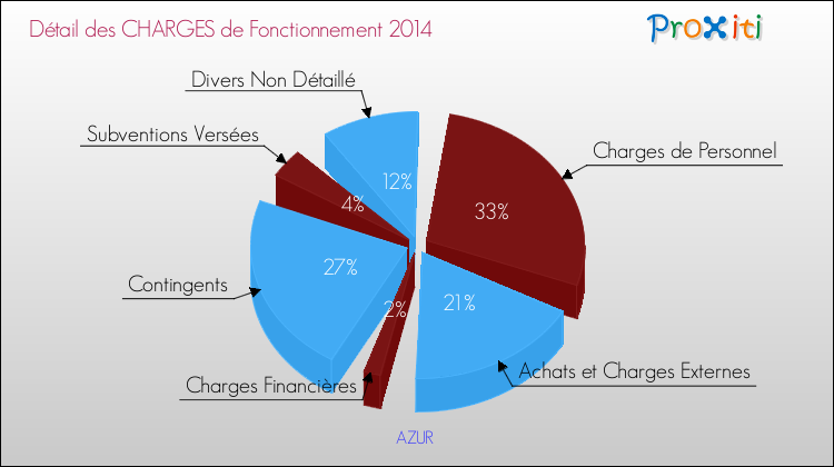 Décomposition des Charges de Fonctionnement 2014 de la commune de AZUR Charges de Fonctionnement 2014 pour la commune de AZUR