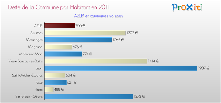 Dette par habitant de la commune en 2011 pour AZUR et les communes proches Comparaison de la dette par habitant de la commune en 2011 pour AZUR et les communes voisines