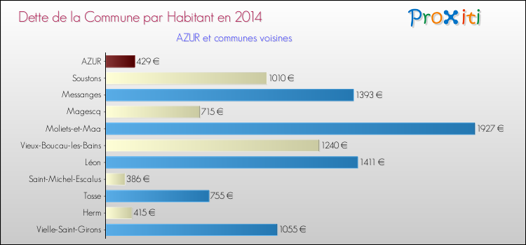 Dette par habitant de la commune en 2014 pour AZUR et les communes proches Comparaison de la dette par habitant de la commune en 2014 pour AZUR et les communes voisines