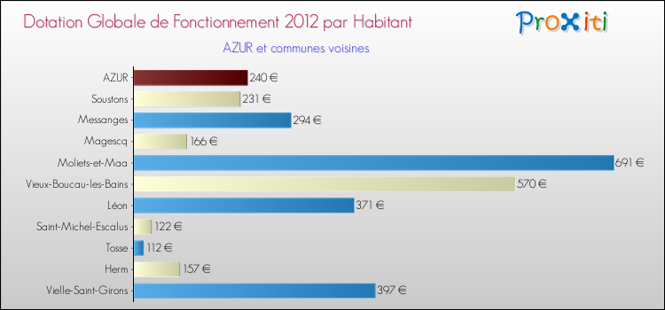 Montant des dotations globales de fonctionnement DGF par Habitant pour AZUR et les communes proches Comparaison des des dotations globales de fonctionnement DGF par habitant pour AZUR et les communes voisines