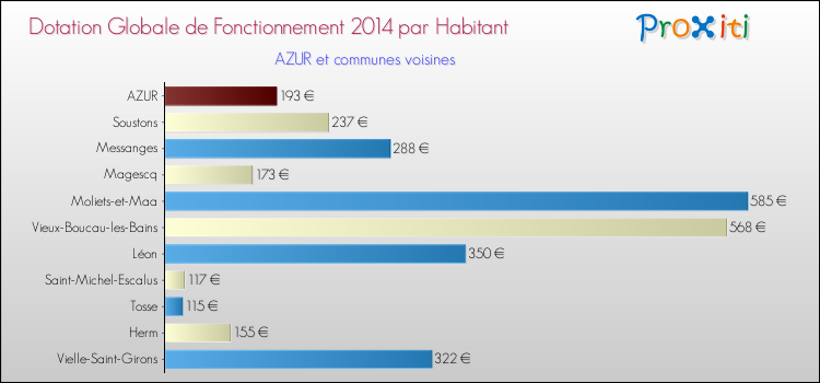 Montant des dotations globales de fonctionnement DGF par Habitant pour AZUR et les communes proches en 2014. Comparaison des des dotations globales de fonctionnement DGF par habitant pour AZUR et les communes voisines en 2014.