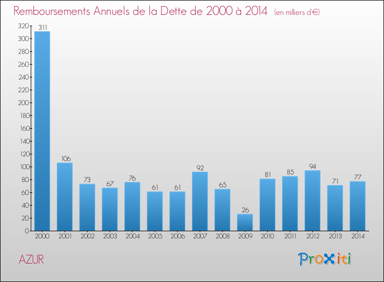 Evolution de l'annuité de la dette pour la commune de AZUR de 2000 à 2014 Annuités de la dette pour AZUR de 2000 à 2014