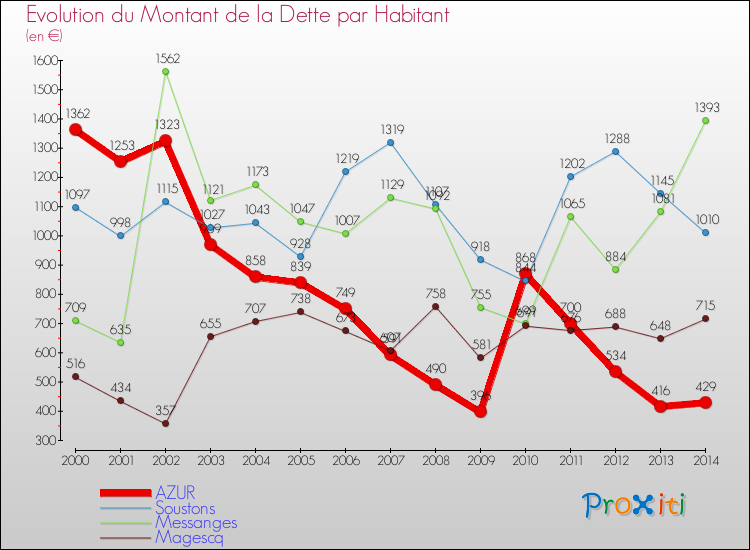 Evolution de la dette par habitant pour la commune de AZUR et les communes proches de 2000 à 2014 Comparaison de la dette par habitant pour AZUR et les communes voisines de 2000 à 2014