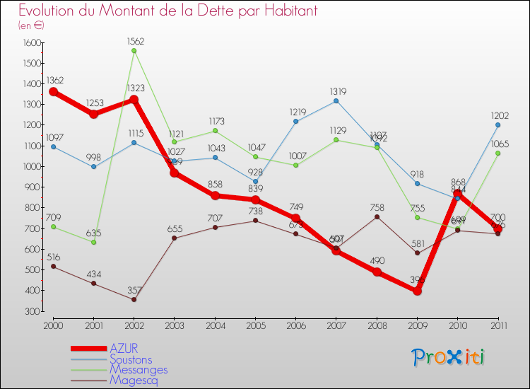 Evolution de la dette par habitant pour la commune de AZUR et les communes proches Comparaison de la dette par habitant pour AZUR et les communes voisines