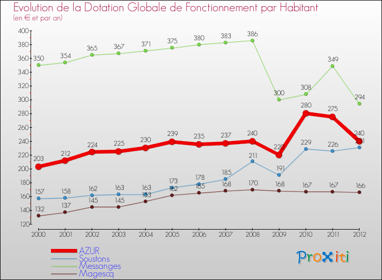 Evolution et montant de la dotation globale de fonctionnement par Habitant pour AZUR et les communes proches Comparaison des dotations globales de fonctionnement par habitant pour AZUR et les communes voisines