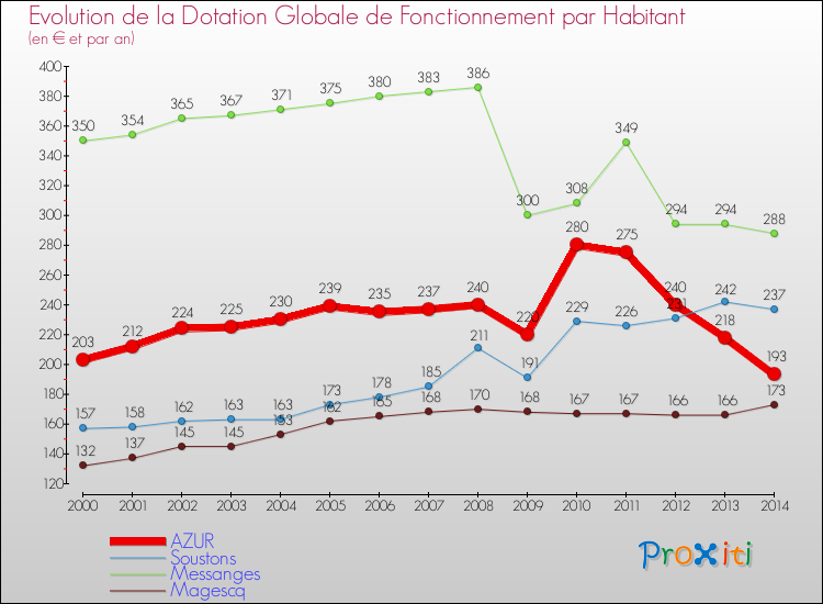 Evolution et montant de la dotation globale de fonctionnement par Habitant pour AZUR et les communes proches de 2000 à 2014. Comparaison des dotations globales de fonctionnement par habitant pour AZUR et les communes voisines de 2000 à 2014.