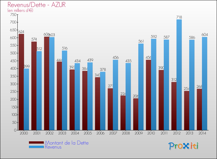 Evolution comparée de la dette et des revenus pour la commune de AZUR de 2000 à 2014 Comparaison de la dette et des revenus pour AZUR de 2000 à 2014