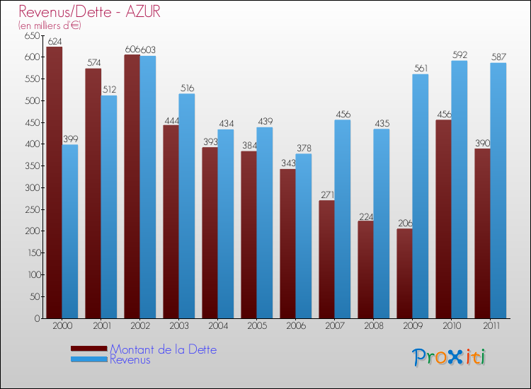 Evolution comparée de la dette et des revenus pour la commune de AZUR de 2000 à 2011 Comparaison de la dette et des revenus pour AZUR de 2000 à 2011