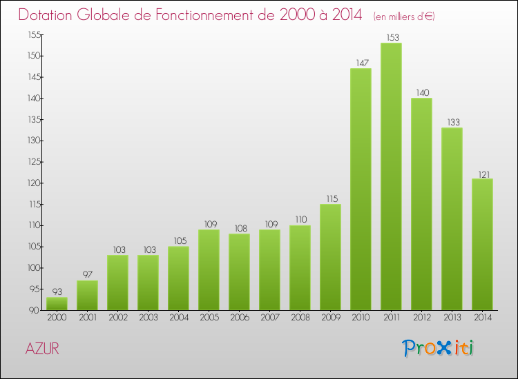 Evolution du montant de la Dotation Globale de Fonctionnement pour la commune de AZUR de 2000 à 2014 Evolution du montant de la Dotation Globale de Fonctionnement pour AZUR de 2000 à 2014