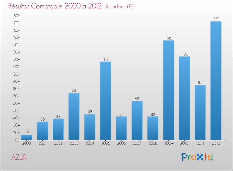 Evolution du résultat comptable pour la commune de AZUR de 2000 à 2012 Evolution du résultat comptable pour AZUR de 2000 à 2012