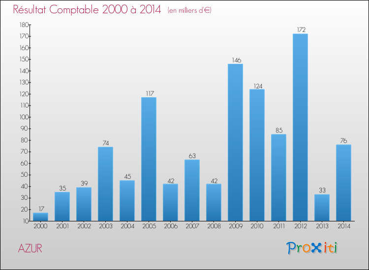 Evolution du résultat comptable pour la commune de AZUR de 2000 à 2014 Evolution du résultat comptable pour AZUR de 2000 à 2014