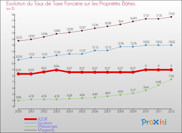 Evolution du taux de la taxe foncière sur le bati pour AZUR et les communes proches de 2000 à 2012 Comparaison des taux de taxe foncière sur le bati pour AZUR et les communes voisines de 2000 à 2012