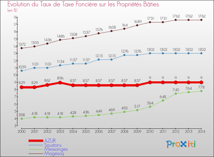 Evolution du taux de la taxe foncière sur le bati pour AZUR et les communes proches de 2000 à 2014 Comparaison des taux de taxe foncière sur le bati pour AZUR et les communes voisines de 2000 à 2014