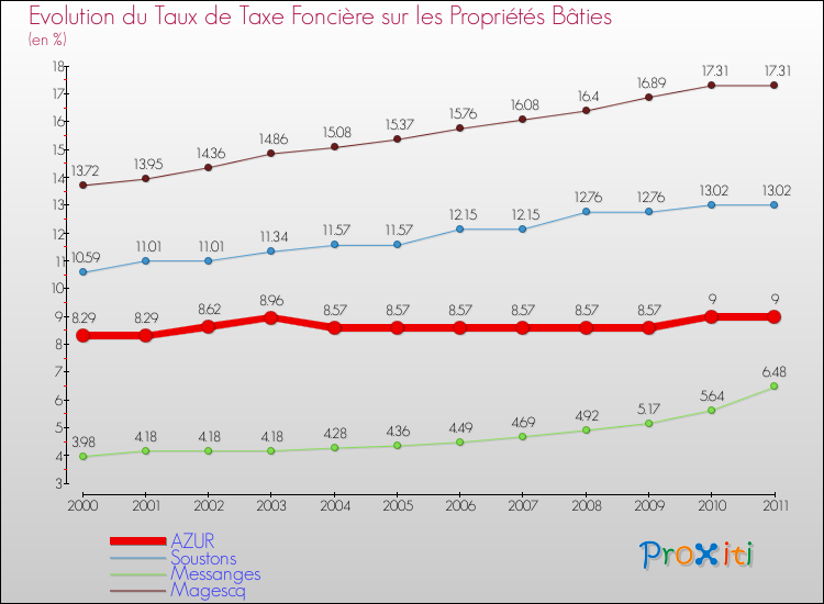 Evolution du taux de la taxe foncière sur le bati pour AZUR et les communes proches Comparaison des taux de taxe foncière sur le bati pour AZUR et les communes voisines