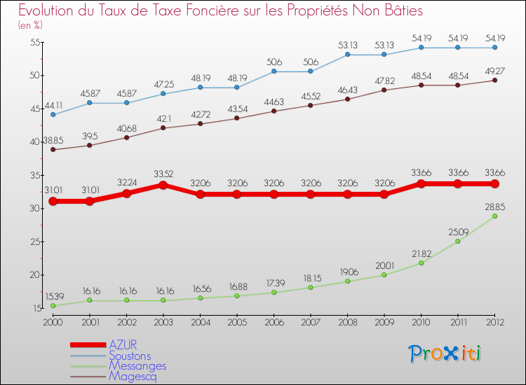 Evolution du taux de la taxe foncière sur les immeubles et terrains non batis pour AZUR et les communes proches de 2000 à 2012 Comparaison des taux de la taxe foncière sur les immeubles et terrains non batis pour AZUR et les communes voisines de 2000 à 2012