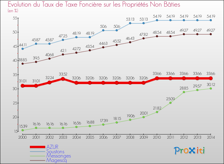 Evolution du taux de la taxe foncière sur les immeubles et terrains non batis pour AZUR et les communes proches de 2000 à 2014 Comparaison des taux de la taxe foncière sur les immeubles et terrains non batis pour AZUR et les communes voisines de 2000 à 2014
