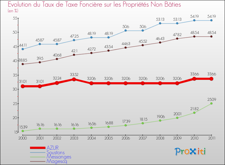 Evolution du taux de la taxe foncière sur les immeubles et terrains non batis pour AZUR et les communes proches Comparaison des taux de la taxe foncière sur les immeubles et terrains non batis pour AZUR et les communes voisines