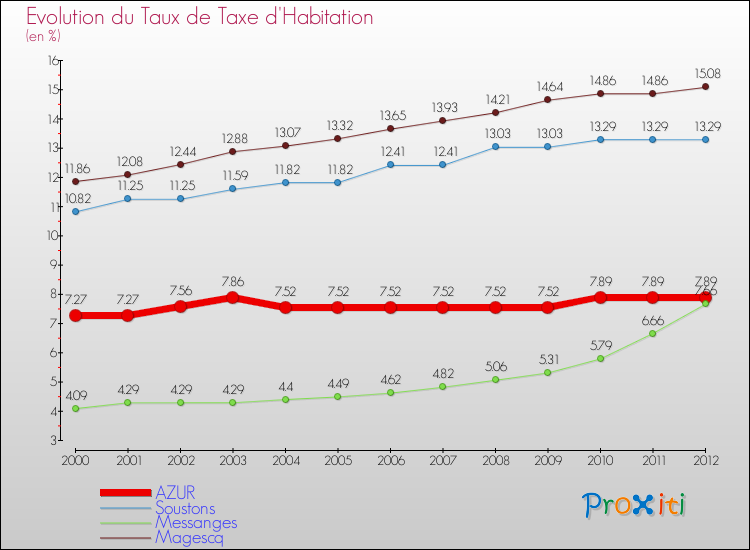 Evolution du taux de la taxe d'habitation pour AZUR et les communes proches Comparaison des taux de la taxe d'habitation pour AZUR et les communes voisines