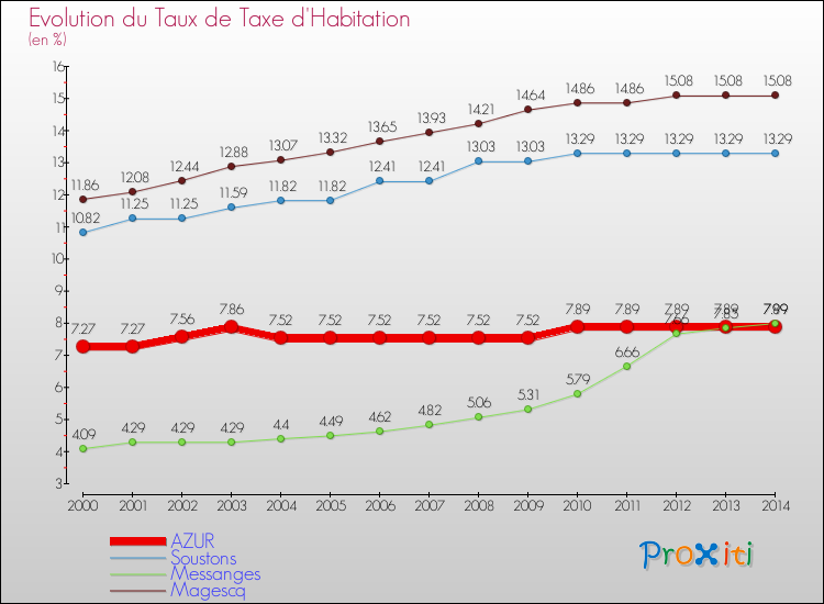 Evolution du taux de la taxe d'habitation pour AZUR et les communes proches de 2000 à 2014 Comparaison des taux de la taxe d'habitation pour AZUR et les communes voisines de 2000 à 2014