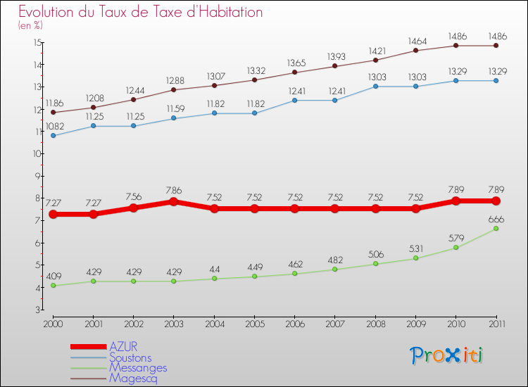 Evolution du taux de la taxe d'habitation pour AZUR et les communes proches Comparaison des taux de la taxe d'habitation pour AZUR et les communes voisines