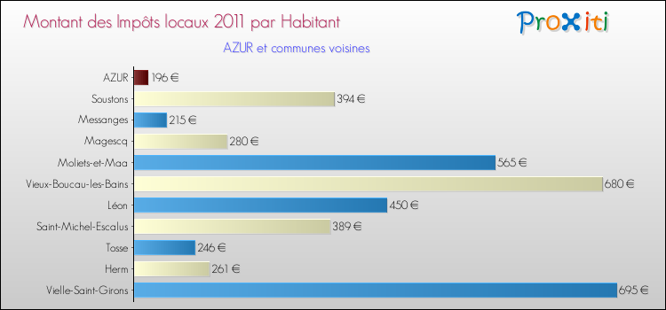 Montant des impôts locaux par Habitant pour AZUR et les communes proches Comparaison des impôts locaux par habitant pour AZUR et les communes voisines