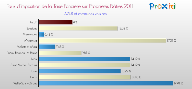Taux d'imposition de la taxe foncière sur le bati 2011 pour AZUR et les communes proches Comparaison des taux d'imposition de la taxe foncière sur le bati 2011 pour AZUR et les communes voisines