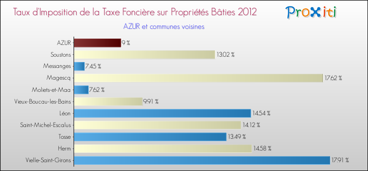 Taux d'imposition de la taxe foncière sur le bati 2012 pour AZUR et les communes proches Comparaison des taux d'imposition de la taxe foncière sur le bati 2012 pour AZUR et les communes voisines