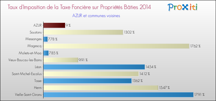Taux d'imposition de la taxe foncière sur le bati 2014 pour AZUR et les communes proches Comparaison des taux d'imposition de la taxe foncière sur le bati 2014 pour AZUR et les communes voisines