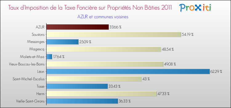 Taux d'imposition de la taxe foncière sur les immeubles et terrains non batis 2011 pour AZUR et les communes proches Comparaison des taux d'imposition de la taxe foncière sur les immeubles et terrains non batis 2011 pour AZUR et les communes voisines