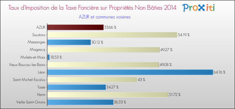 Taux d'imposition de la taxe foncière sur les immeubles et terrains non batis 2014 pour AZUR et les communes proches Comparaison des taux d'imposition de la taxe foncière sur les immeubles et terrains non batis 2014 pour AZUR et les communes voisines