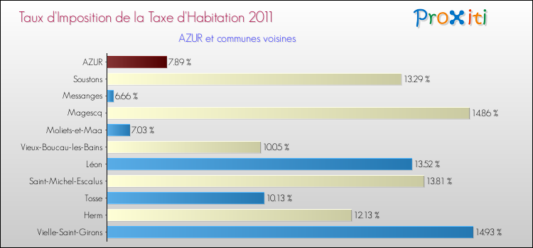Taux d'imposition de la taxe d'habitation 2011 pour AZUR et les communes proches Comparaison des taux d'imposition de la taxe d'habitation 2011 pour AZUR et les communes voisines