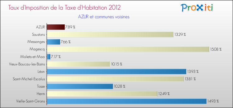 Taux d'imposition de la taxe d'habitation 2012 pour AZUR et les communes proches Comparaison des taux d'imposition de la taxe d'habitation 2012 pour AZUR et les communes voisines