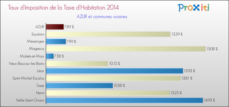 Taux d'imposition de la taxe d'habitation 2014 pour AZUR et les communes proches Comparaison des taux d'imposition de la taxe d'habitation 2014 pour AZUR et les communes voisines