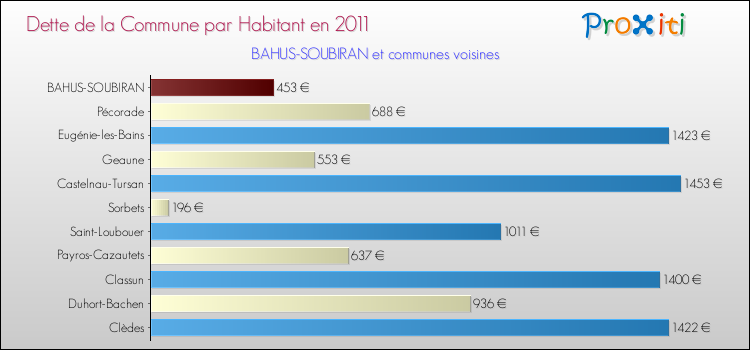 Dette par habitant de la commune en 2011 pour BAHUS-SOUBIRAN et les communes proches Comparaison de la dette par habitant de la commune en 2011 pour BAHUS-SOUBIRAN et les communes voisines