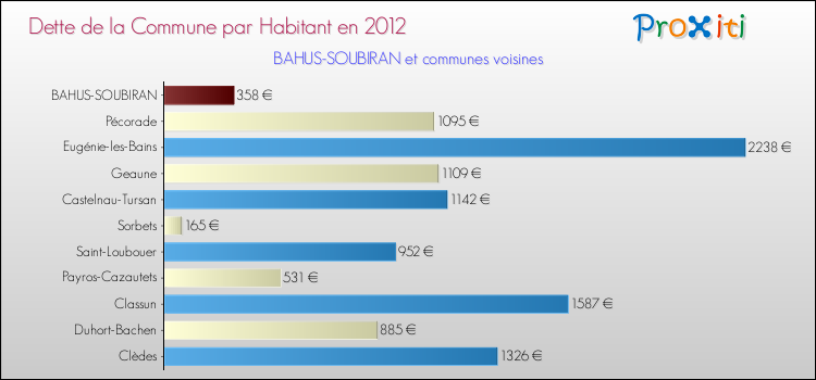 Dette par habitant de la commune en 2012 pour BAHUS-SOUBIRAN et les communes proches Comparaison de la dette par habitant de la commune en 2012 pour BAHUS-SOUBIRAN et les communes voisines