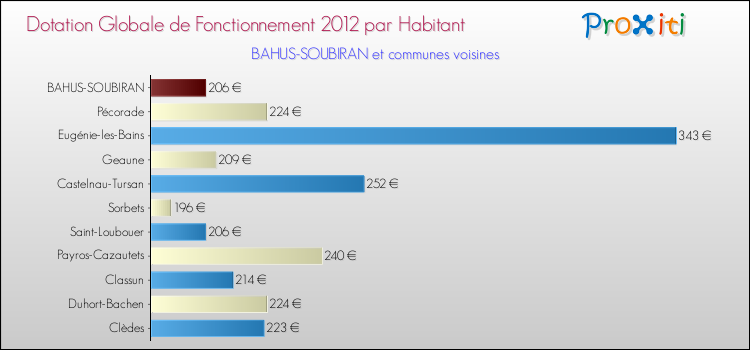 Montant des dotations globales de fonctionnement DGF par Habitant pour BAHUS-SOUBIRAN et les communes proches Comparaison des des dotations globales de fonctionnement DGF par habitant pour BAHUS-SOUBIRAN et les communes voisines