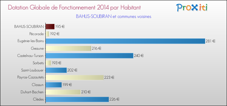 Montant des dotations globales de fonctionnement DGF par Habitant pour BAHUS-SOUBIRAN et les communes proches en 2014. Comparaison des des dotations globales de fonctionnement DGF par habitant pour BAHUS-SOUBIRAN et les communes voisines en 2014.