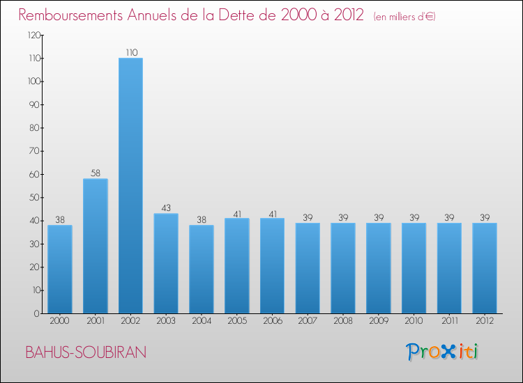 Evolution de l'annuité de la dette pour la commune de BAHUS-SOUBIRAN de 2000 à 2012 Annuités de la dette pour BAHUS-SOUBIRAN de 2000 à 2012
