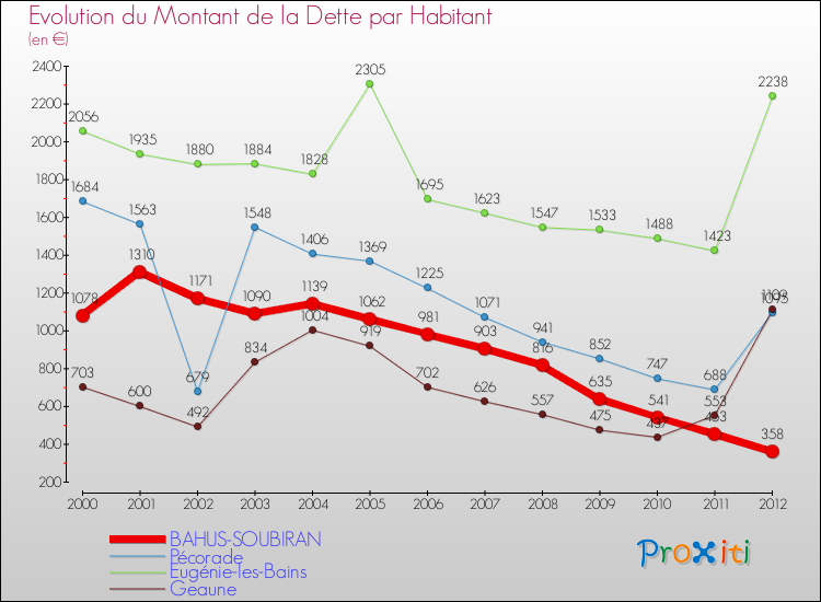 Evolution de la dette par habitant pour la commune de BAHUS-SOUBIRAN et les communes proches de 2000 à 2012 Comparaison de la dette par habitant pour BAHUS-SOUBIRAN et les communes voisines de 2000 à 2012