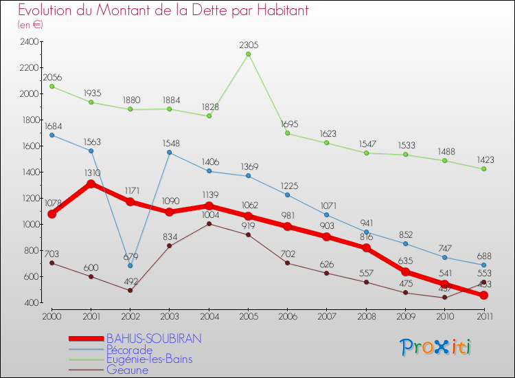 Evolution de la dette par habitant pour la commune de BAHUS-SOUBIRAN et les communes proches Comparaison de la dette par habitant pour BAHUS-SOUBIRAN et les communes voisines