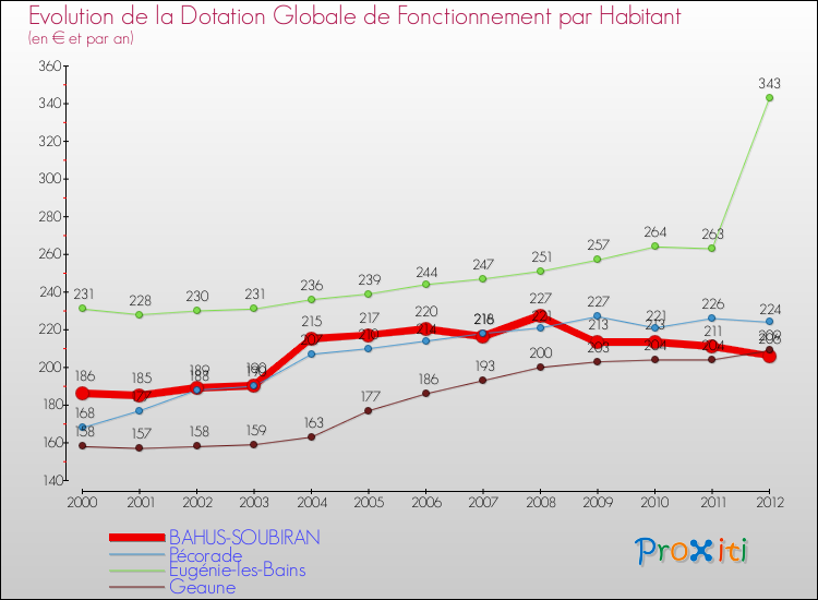 Evolution et montant de la dotation globale de fonctionnement par Habitant pour BAHUS-SOUBIRAN et les communes proches Comparaison des dotations globales de fonctionnement par habitant pour BAHUS-SOUBIRAN et les communes voisines