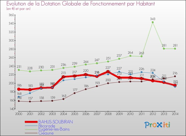 Evolution et montant de la dotation globale de fonctionnement par Habitant pour BAHUS-SOUBIRAN et les communes proches de 2000 à 2014. Comparaison des dotations globales de fonctionnement par habitant pour BAHUS-SOUBIRAN et les communes voisines de 2000 à 2014.