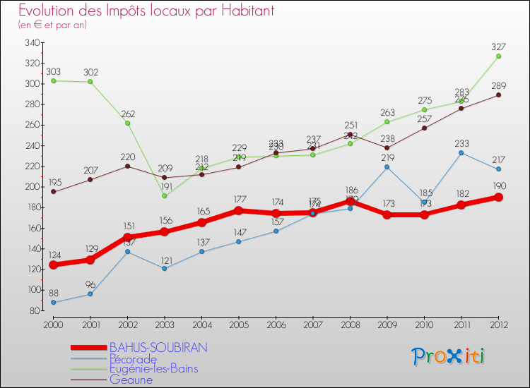 Evolution et montant des impôts locaux par Habitant pour BAHUS-SOUBIRAN et les communes proches Comparaison des impôts locaux par habitant pour BAHUS-SOUBIRAN et les communes voisines