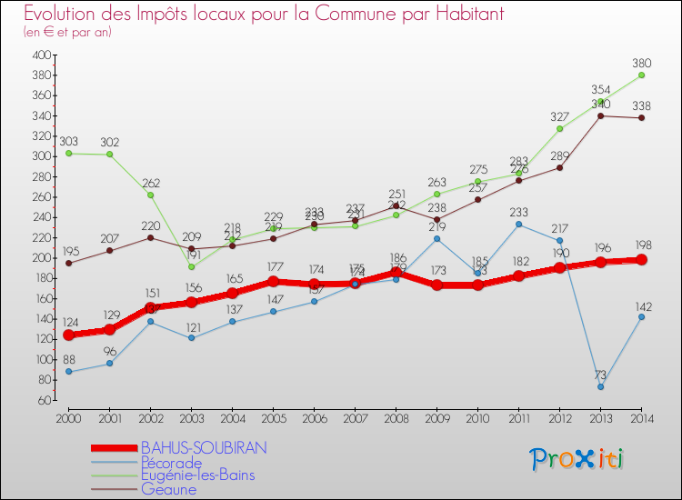 Evolution et montant des impôts locaux par Habitant pour BAHUS-SOUBIRAN et les communes proches de 2000 à 2014 Comparaison des impôts locaux par habitant pour BAHUS-SOUBIRAN et les communes voisines de 2000 à 2014