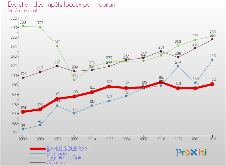 Evolution et montant des impôts locaux par Habitant pour BAHUS-SOUBIRAN et les communes proches Comparaison des impôts locaux par habitant pour BAHUS-SOUBIRAN et les communes voisines