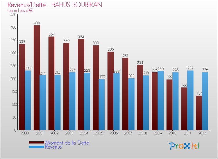 Evolution comparée de la dette et des revenus pour la commune de BAHUS-SOUBIRAN de 2000 à 2012 Comparaison de la dette et des revenus pour BAHUS-SOUBIRAN de 2000 à 2012