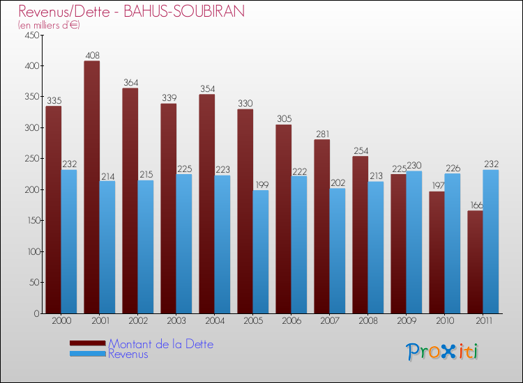 Evolution comparée de la dette et des revenus pour la commune de BAHUS-SOUBIRAN de 2000 à 2011 Comparaison de la dette et des revenus pour BAHUS-SOUBIRAN de 2000 à 2011