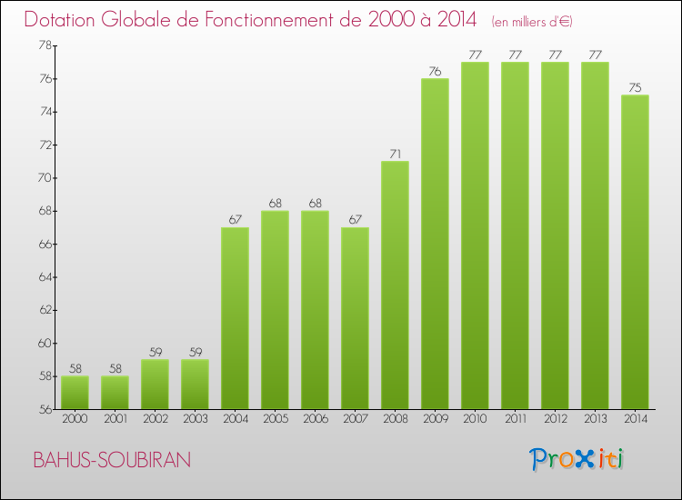 Evolution du montant de la Dotation Globale de Fonctionnement pour la commune de BAHUS-SOUBIRAN de 2000 à 2014 Evolution du montant de la Dotation Globale de Fonctionnement pour BAHUS-SOUBIRAN de 2000 à 2014